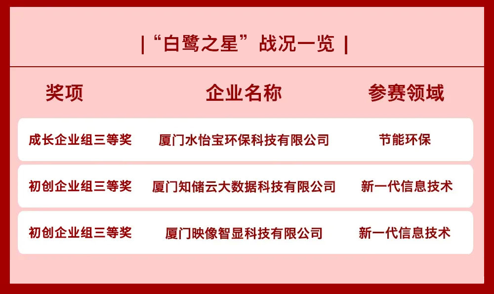 白鹭之星获奖名单